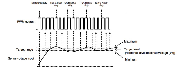 PWM in combination with PID control adjusts the duty cycle PWM in combination with PID control